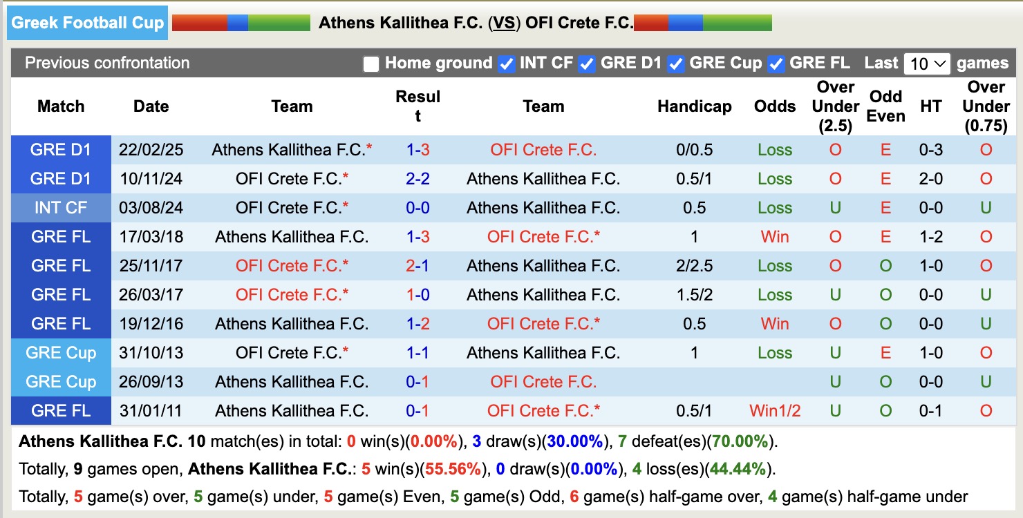 Nhận định, soi kèo Athens Kallithea FC vs OFI Crete, 19h00 ngày 24/9: Lịch sử gọi tên - Ảnh 4