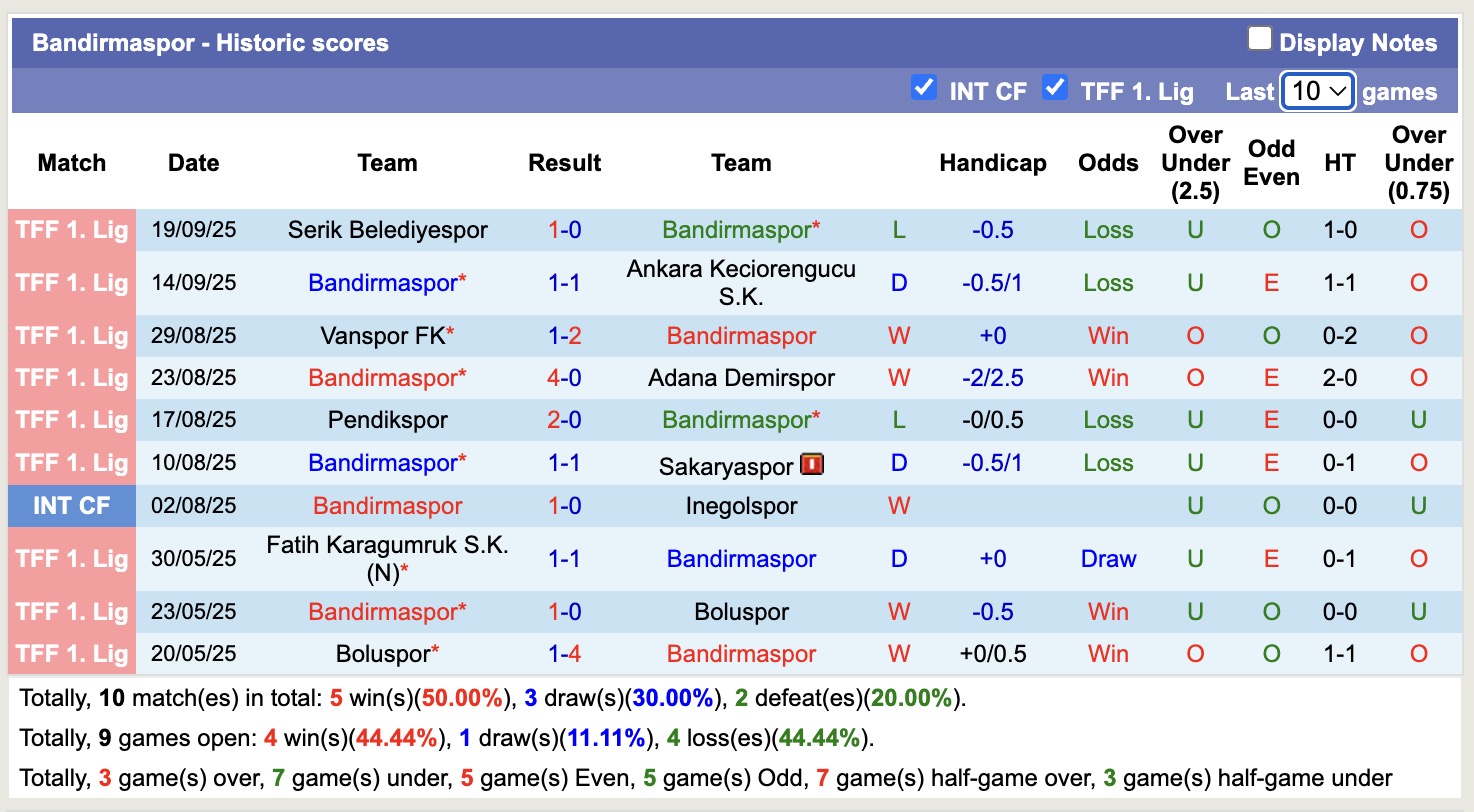Nhận định, soi kèo Bandirmaspor vs Manisa, 18h30 ngày 24/9: Bất phân thắng bại - Ảnh 2