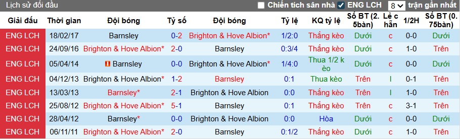 Nhận định, soi kèo Barnsley vs Brighton, 01h45 ngày 24/9: Chênh lệch đẳng cấp - Ảnh 1