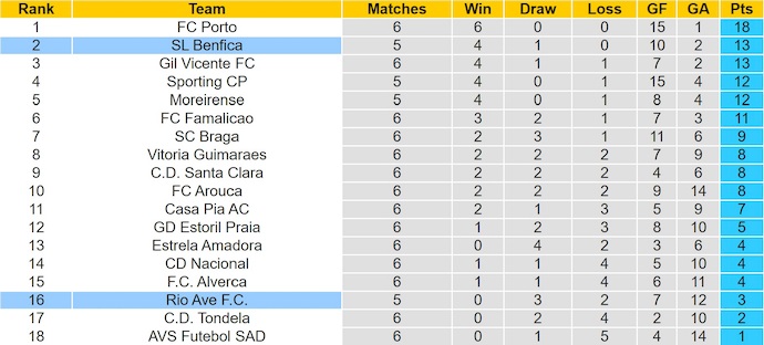 Nhận định, soi kèo Benfica vs Rio Ave, 2h15 ngày 24/9: Vị thế trái ngược - Ảnh 5