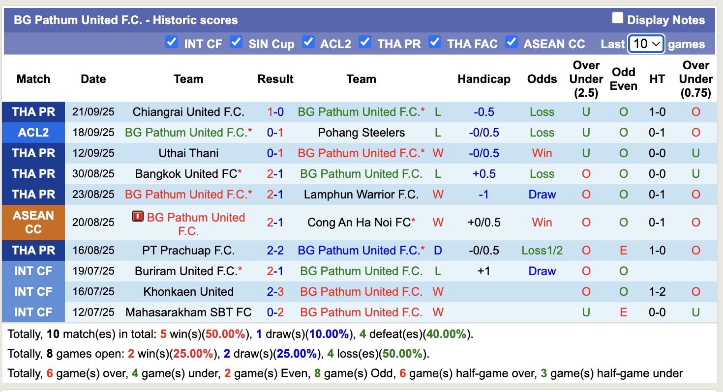 Nhận định, soi kèo BG Pathum United vs Buriram United, 19h00 ngày 24/9: Tin vào Buriram United - Ảnh 2