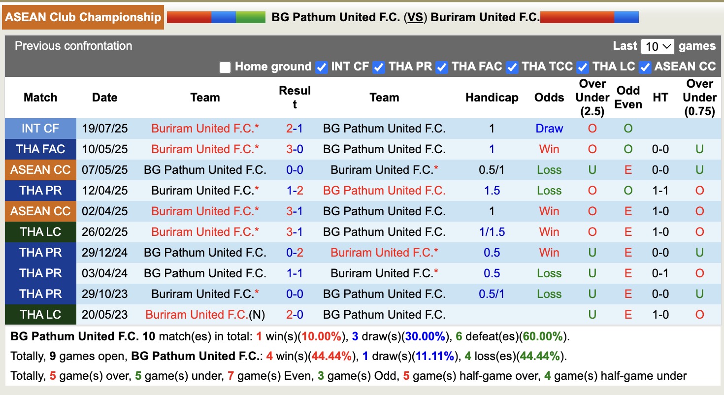 Nhận định, soi kèo BG Pathum United vs Buriram United, 19h00 ngày 24/9: Tin vào Buriram United - Ảnh 4