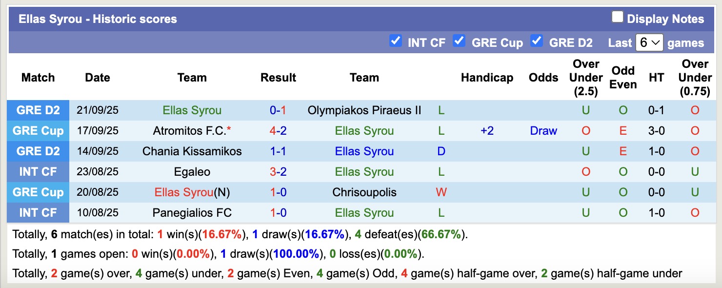 Nhận định, soi kèo Ellas Syrou vs Egaleo, 19h00 ngày 24/9: Thế trận giằng co - Ảnh 2