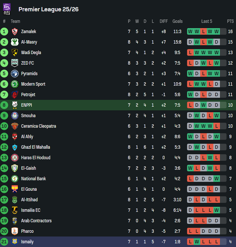 Nhận định, soi kèo ENPPI vs Ismaily, 21h00 ngày 24/9: Đối thủ yêu thích - Ảnh 4