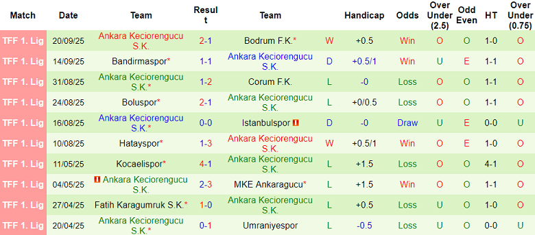 Nhận định, soi kèo Erzurumspor vs Keciorengucu, 21h00 ngày 24/9: Tiếp tục bất bại - Ảnh 2