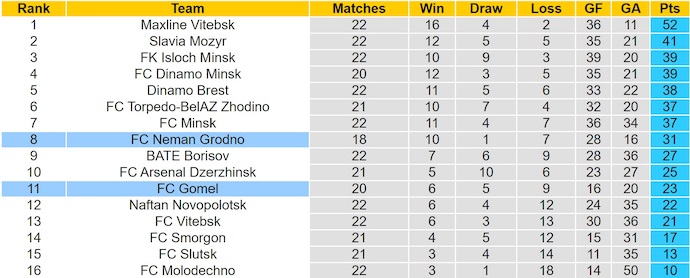 Nhận định, soi kèo Gomel vs Neman Grodno, 23h00 ngày 24/9: Phong độ trái ngược - Ảnh 5