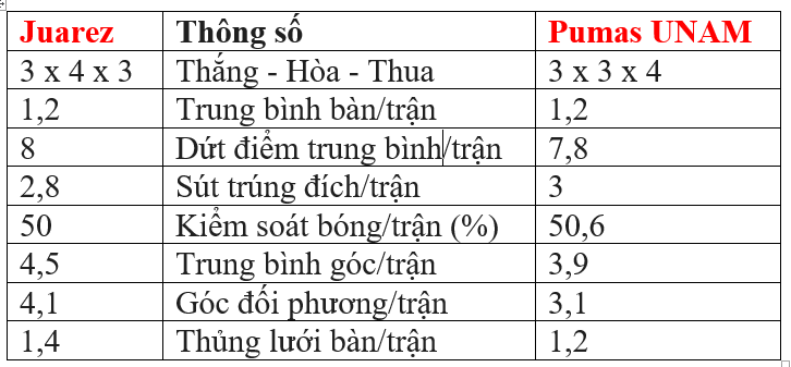 Nhận định, soi kèo Juarez vs Pumas UNAM - Ảnh 2