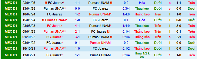Nhận định, soi kèo Juarez vs Pumas UNAM - Ảnh 7