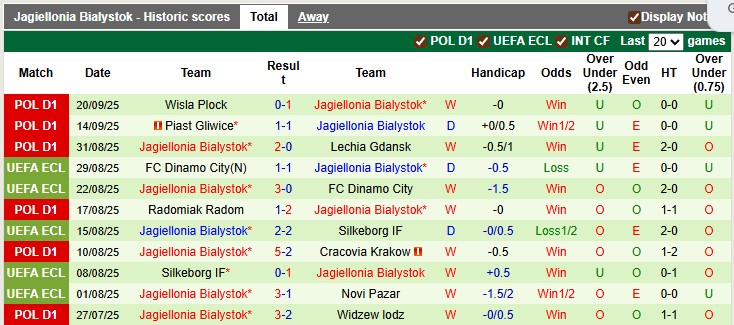 Nhận định, soi kèo Legia Warszawa vs Jagiellonia, 2h00 ngày 25/9: Khách đang sung - Ảnh 2