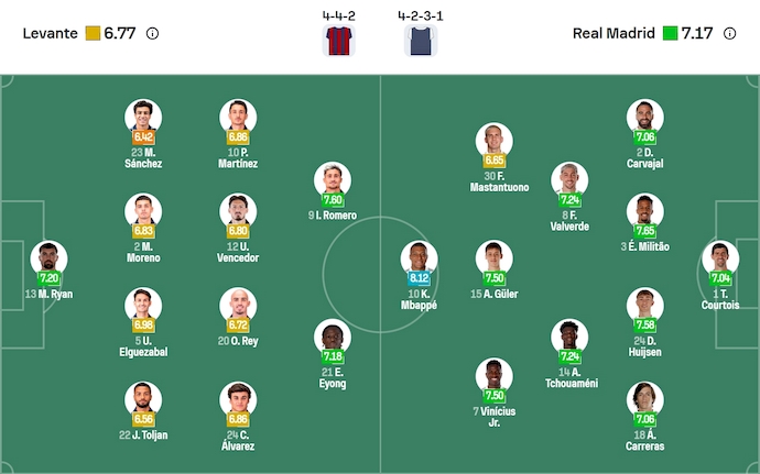 Nhận định, soi kèo Levante vs Real Madrid, 2h30 ngày 24/9: Không dễ thắng - Ảnh 7