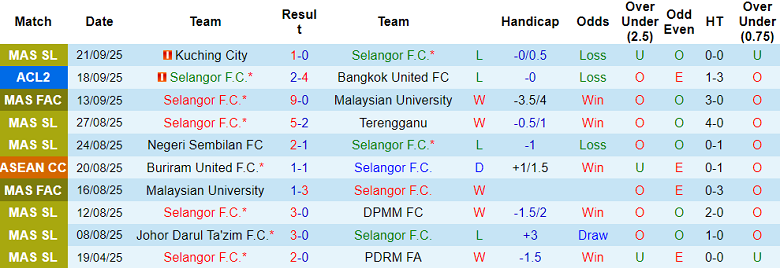 Nhận định, soi kèo Selangor vs Tampines Rovers, 20h00 ngày 24/9: Ba điểm ở lại - Ảnh 1