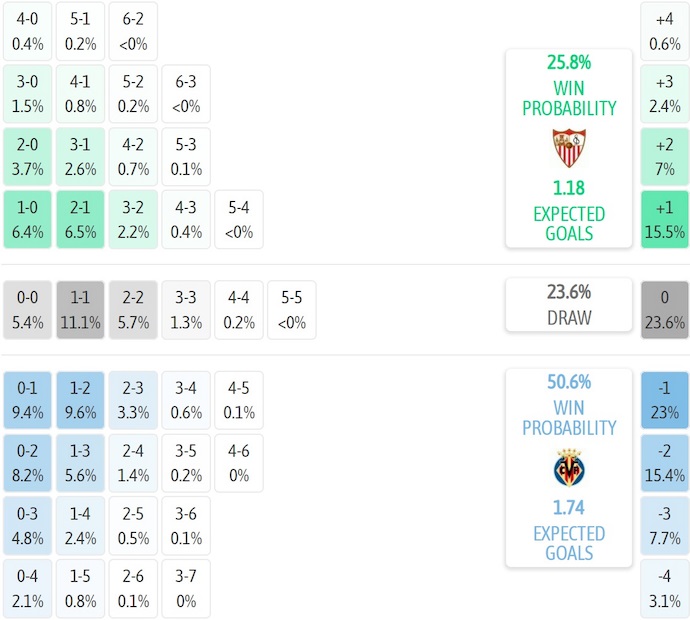 Nhận định, soi kèo Sevilla vs Villarreal, 2h30 ngày 24/9: Phong độ đang lên - Ảnh 8