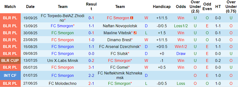 Nhận định, soi kèo Smorgon vs Dinamo Minsk, 20h30 ngày 24/9: Cửa trên thất thế - Ảnh 1