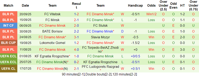 Nhận định, soi kèo Smorgon vs Dinamo Minsk, 20h30 ngày 24/9: Cửa trên thất thế - Ảnh 2