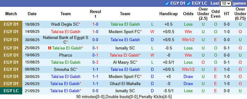 Nhận định, soi kèo Tala'ea El Gaish vs El Mokawloon, 0h00 ngày 24/9: Bắt bài chủ nhà - Ảnh 2