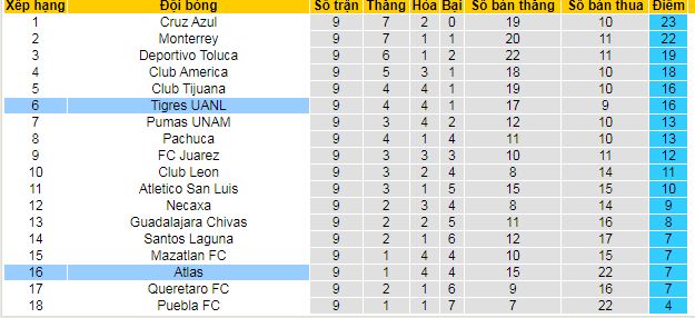 Nhận định, soi kèo Tigres UANL vs Atlas - Ảnh 6