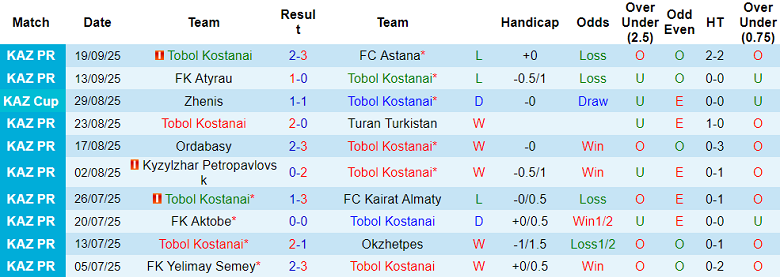 Nhận định, soi kèo Tobol vs Ordabasy, 21h00 ngày 24/9: Tiếp tục hy vọng - Ảnh 1