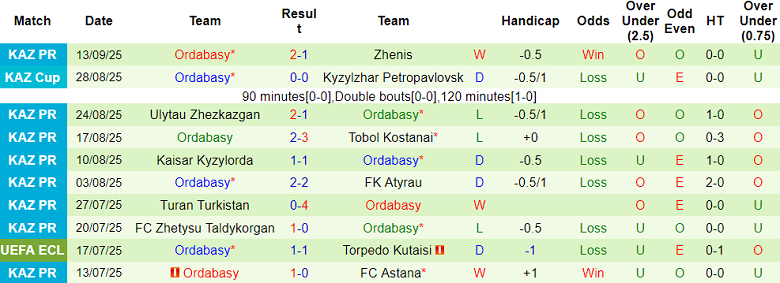 Nhận định, soi kèo Tobol vs Ordabasy, 21h00 ngày 24/9: Tiếp tục hy vọng - Ảnh 2