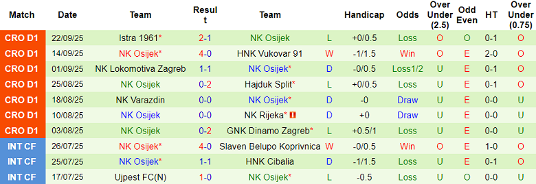 Nhận định, soi kèo Uljanik vs Osijek, 21h00 ngày 24/9: Trút giận?! - Ảnh 2