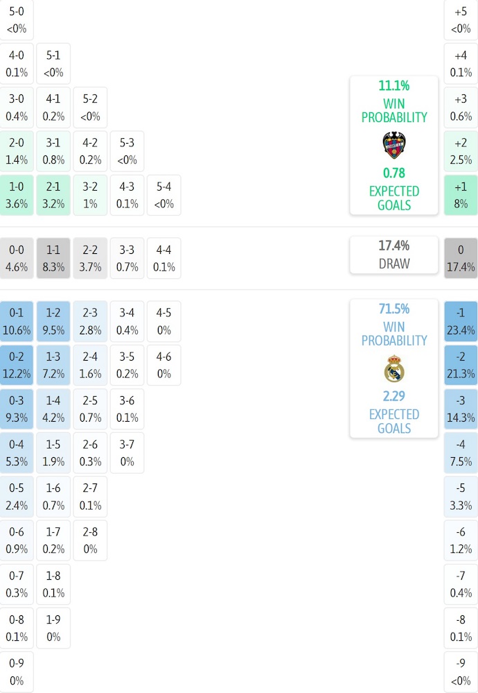 Siêu máy tính dự đoán Levante vs Real Madrid, 2h30 ngày 24/9 - Ảnh 1