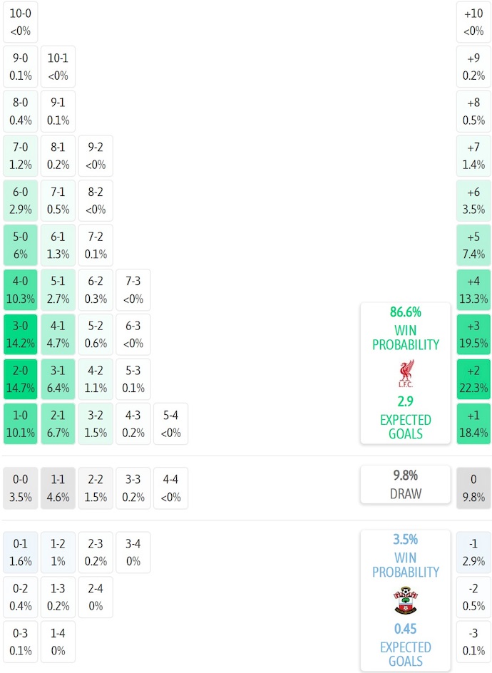 Siêu máy tính dự đoán Liverpool vs Southampton, 2h00 ngày 24/9 - Ảnh 1