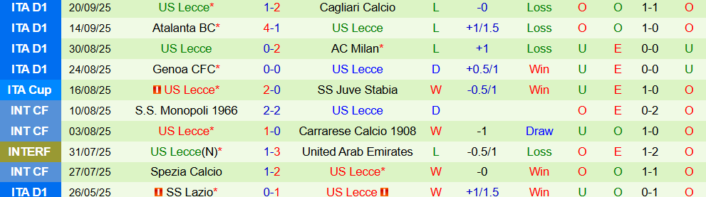 Soi kèo góc AC Milan vs Lecce, 02h00 ngày 24/9 - Ảnh 2