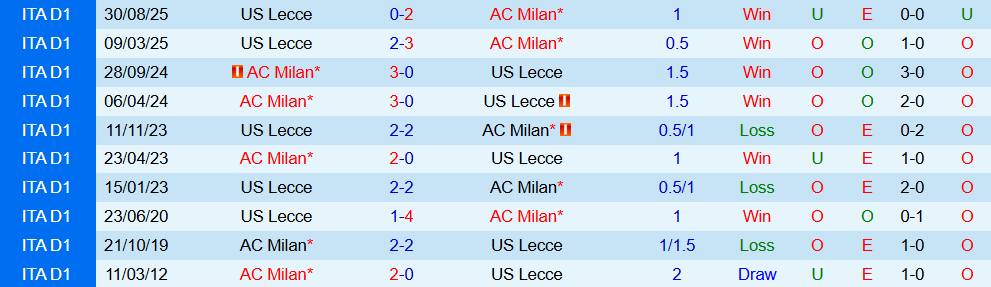 Soi kèo góc AC Milan vs Lecce, 02h00 ngày 24/9 - Ảnh 3