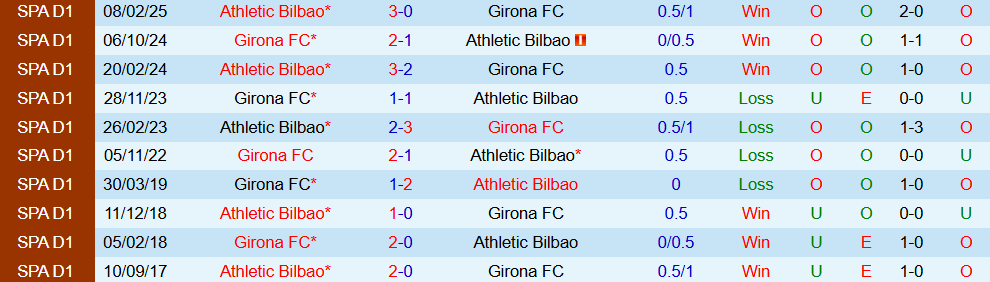 Soi kèo góc Athletic Bilbao vs Girona, 00h00 ngày 24/9 - Ảnh 3