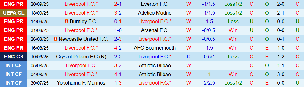 Soi kèo góc Liverpool vs Southampton, 2h00 ngày 24/9 - Ảnh 1