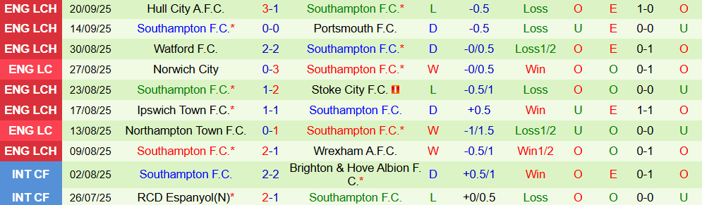 Soi kèo góc Liverpool vs Southampton, 2h00 ngày 24/9 - Ảnh 2