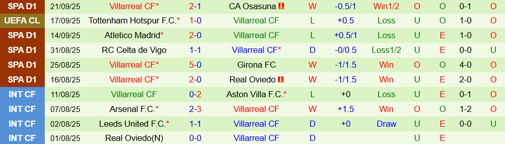 Soi kèo góc Sevilla vs Villarreal, 02h30 ngày 24/9 - Ảnh 2