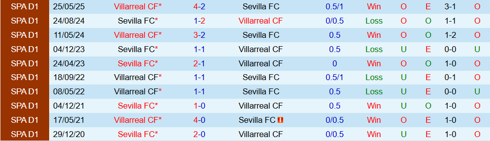 Soi kèo góc Sevilla vs Villarreal, 02h30 ngày 24/9 - Ảnh 3