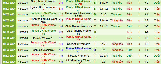 Nhận định bóng đá Nữ Mazatlan vs Nữ Pumas UNAM - Ảnh 2