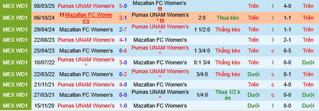 Nhận định bóng đá Nữ Mazatlan vs Nữ Pumas UNAM - Ảnh 3