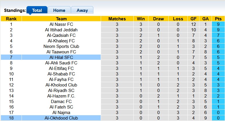 Nhận định, soi kèo Al Hilal vs Al-Okhdood, 1h00 ngày 26/9: Thắng là được - Ảnh 4