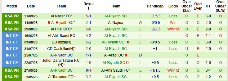 Nhận định, soi kèo Al Jubail vs Al-Riyadh, 22h10 ngày 24/9: Xốc lại tinh thần - Ảnh 3