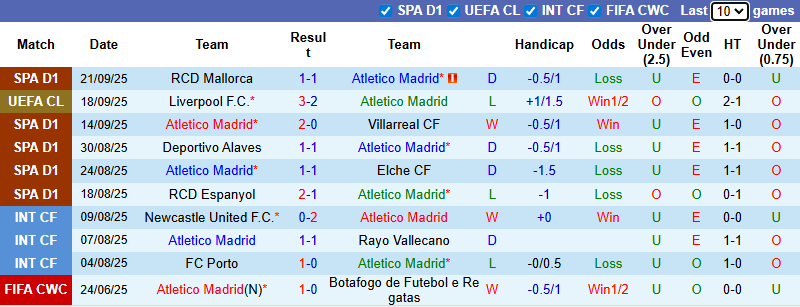 Nhận định, soi kèo Atletico Madrid vs Rayo Vallecano, 2h30 ngày 25/9: Chủ nhà vượt trội - Ảnh 2