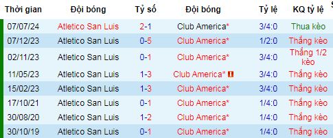 Nhận định, soi kèo Atletico San Luis vs Club America - Ảnh 7