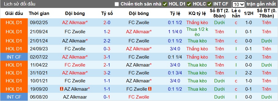 Nhận định, soi kèo AZ Alkmaar vs PEC Zwolle, 01h00 ngày 25/9: Khách rơi tự do - Ảnh 2