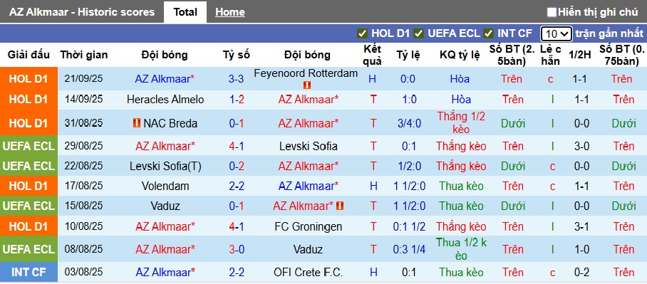 Nhận định, soi kèo AZ Alkmaar vs PEC Zwolle, 01h00 ngày 25/9: Khách rơi tự do - Ảnh 4