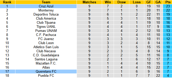 Nhận định, soi kèo Cruz Azul vs Queretaro, 7h00 ngày 25/9: Chiến thắng thứ tư - Ảnh 5