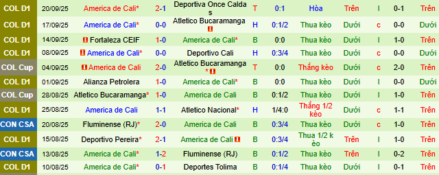 Nhận định, soi kèo Deportivo Pasto vs America de Cali - Ảnh 2