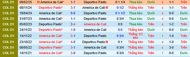 Nhận định, soi kèo Deportivo Pasto vs America de Cali - Ảnh 3