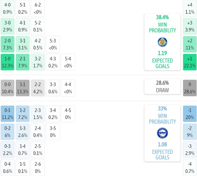 Nhận định, soi kèo Getafe vs Alaves, 0h00 ngày 25/9: Dễ hòa - Ảnh 8