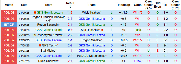 Nhận định, soi kèo Gornik Leczna vs Cracovia Krakow, 22h30 ngày 24/9: Không còn tâm trí - Ảnh 2