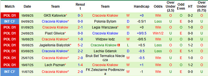 Nhận định, soi kèo Gornik Leczna vs Cracovia Krakow, 22h30 ngày 24/9: Không còn tâm trí - Ảnh 3