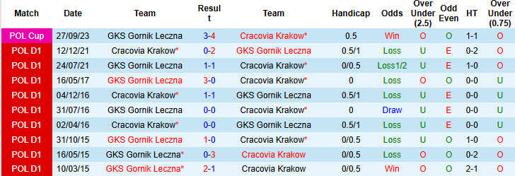 Nhận định, soi kèo Gornik Leczna vs Cracovia Krakow, 22h30 ngày 24/9: Không còn tâm trí - Ảnh 4