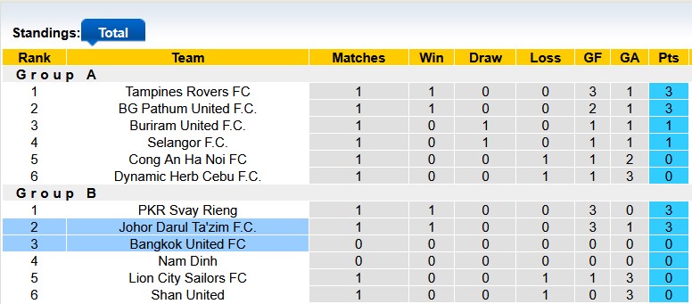 Nhận định, soi kèo Johor Darul Ta'zim vs Bangkok Utd, 16h30 ngày 25/9: Ứng viên lộ diện - Ảnh 4