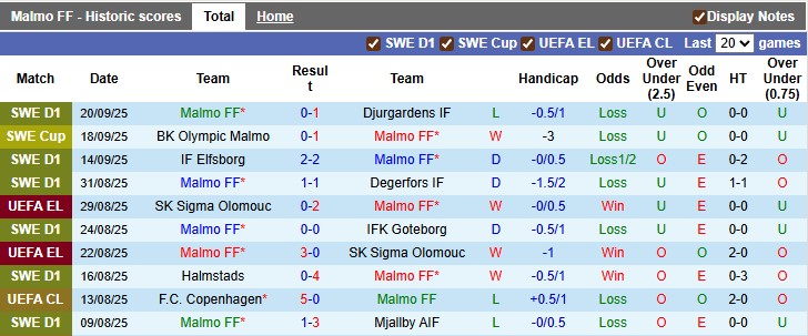 Nhận định, soi kèo Malmo vs Ludogorets, 2h00 ngày 25/9: Hoa hồng không gai - Ảnh 1