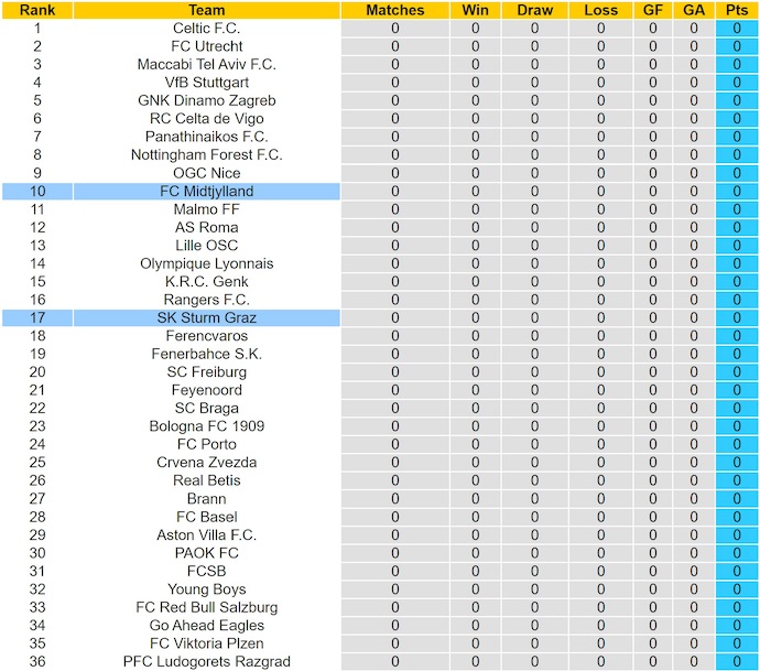 Nhận định, soi kèo Midtjylland vs Sturm Graz, 23h45 ngày 24/9: Chủ nhà tự tin - Ảnh 5